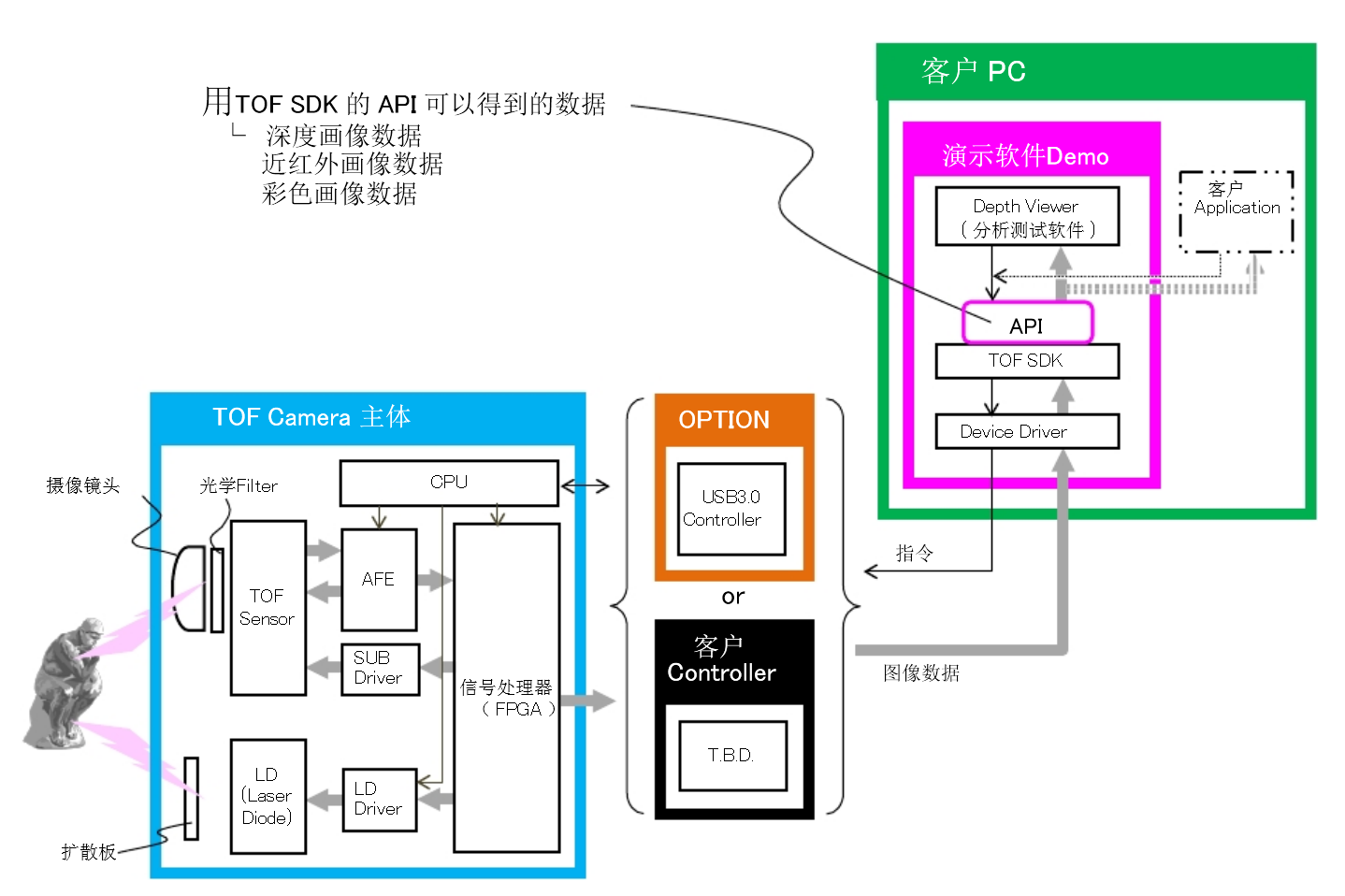 ToF相機系統(tǒng)構成