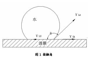 「表面張力測(cè)試」表面張力測(cè)量?jī)x