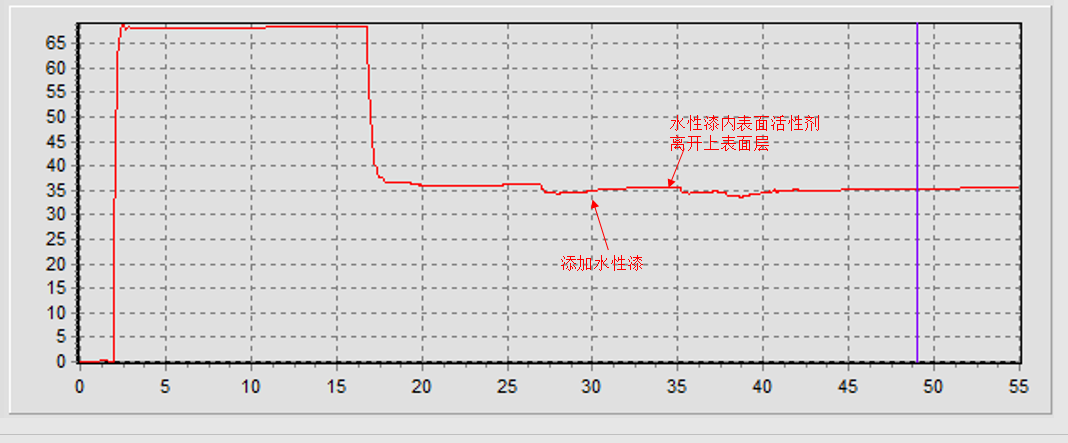 表面張力三明治效應(yīng)